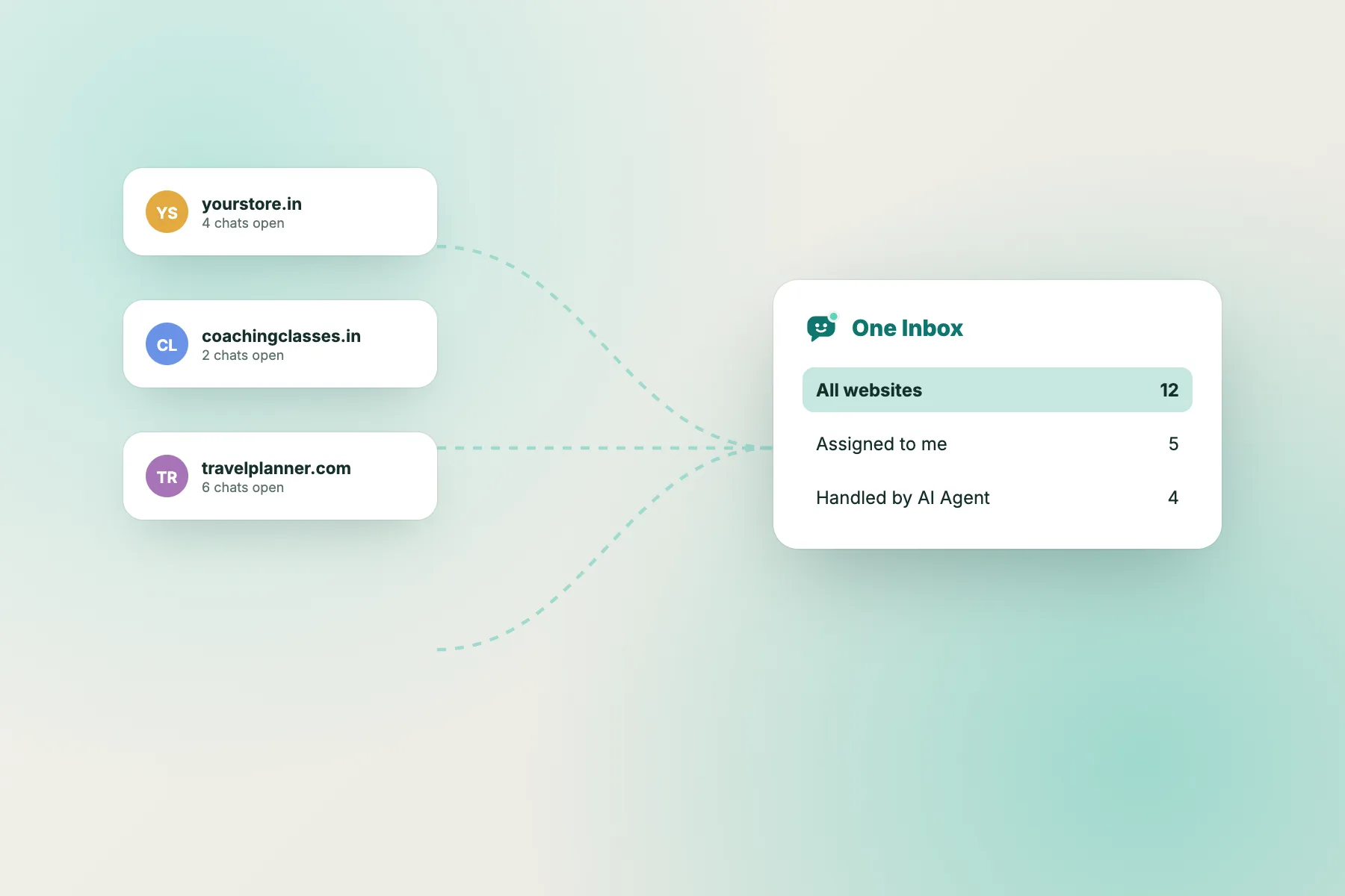 Several websites connected to one LiveChatBot inbox
