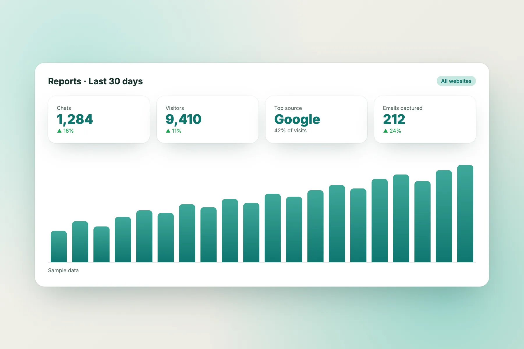 Reports dashboard with chats, visitors and captured emails